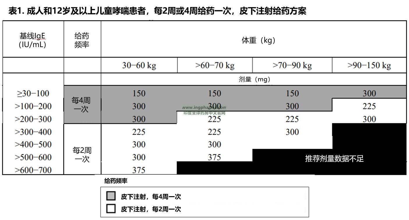 表1 推荐剂量 表1 推荐剂量