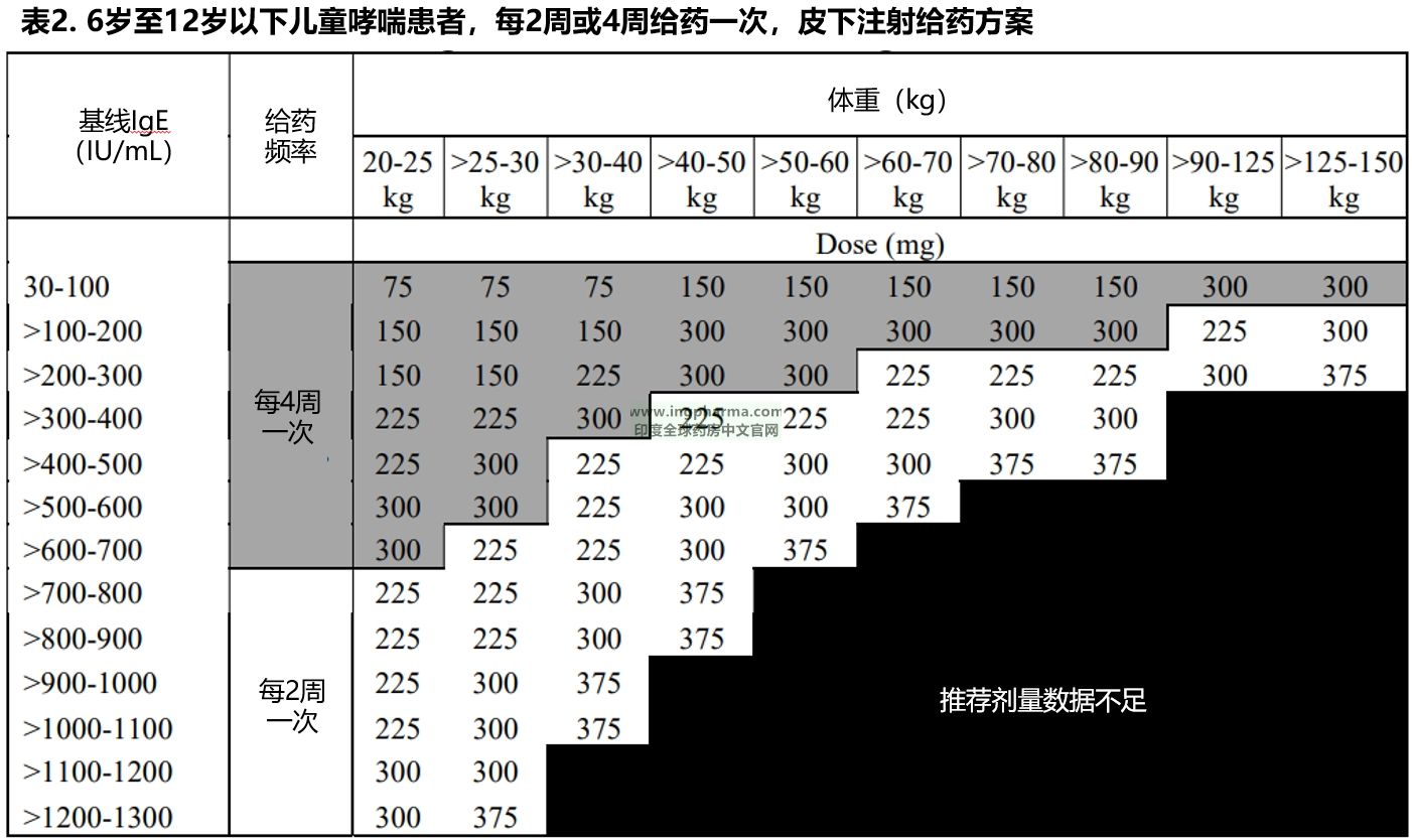表2 推荐剂量 表2 推荐剂量
