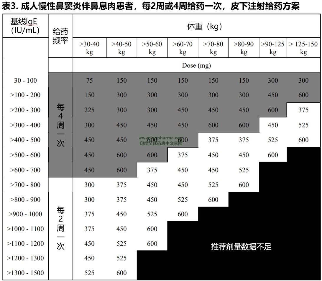 表3 推荐剂量 表3 推荐剂量