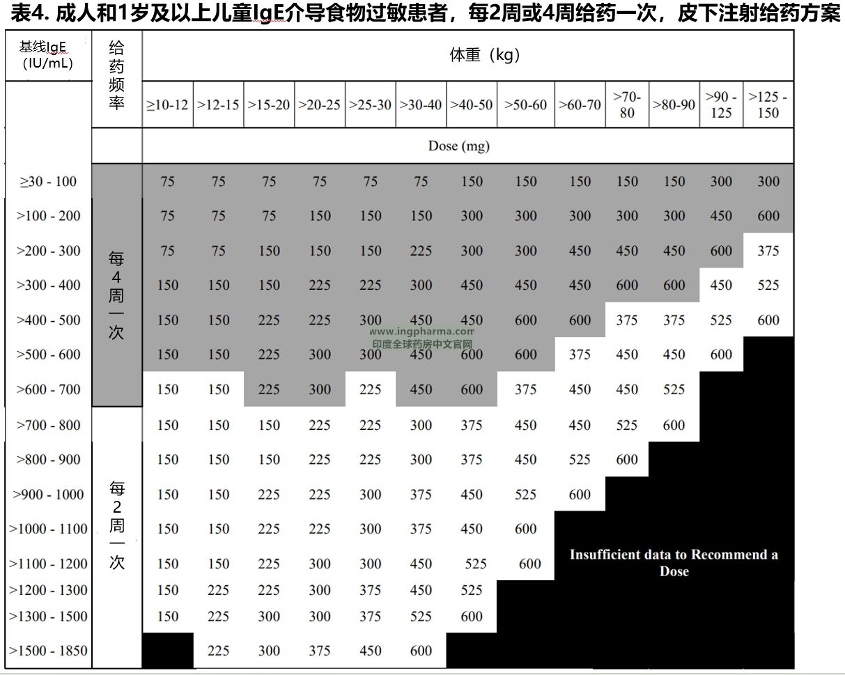 表4 推荐剂量 表4 推荐剂量